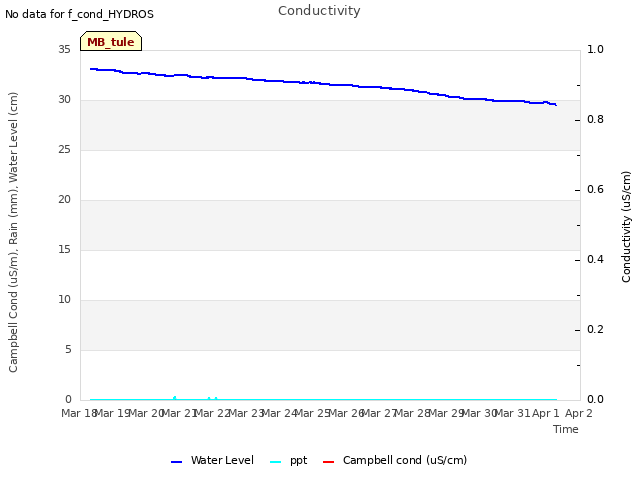 plot of Conductivity