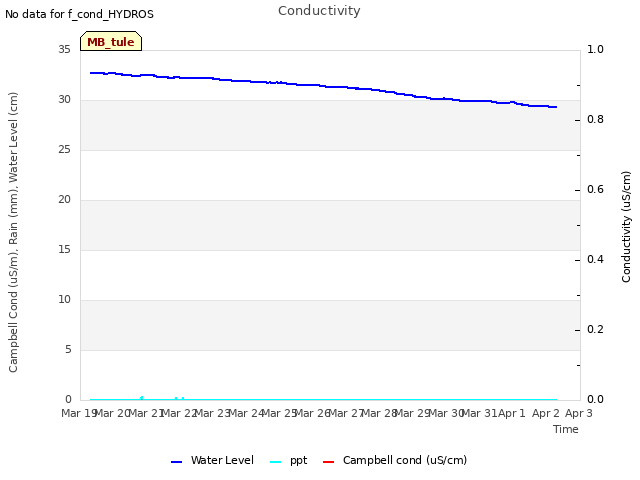 plot of Conductivity