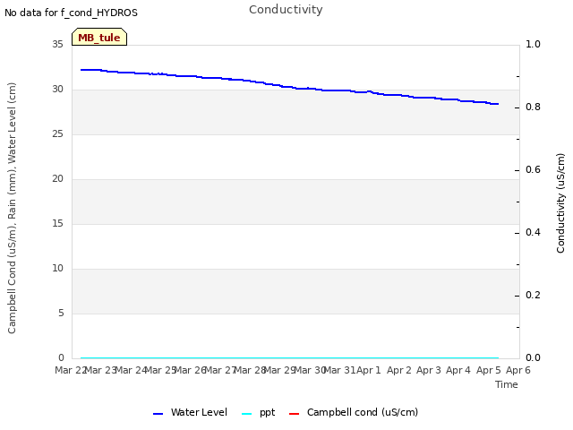 plot of Conductivity