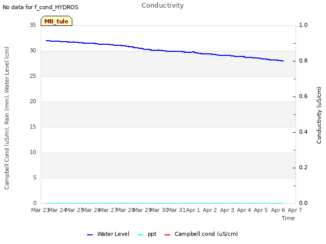 plot of Conductivity