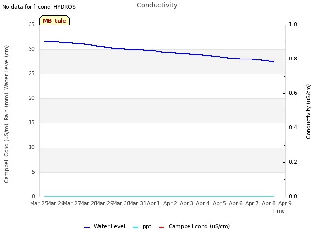 plot of Conductivity