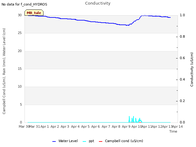 plot of Conductivity