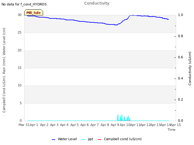 plot of Conductivity