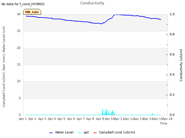 plot of Conductivity