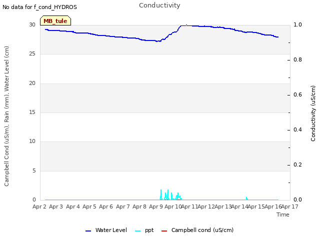 plot of Conductivity