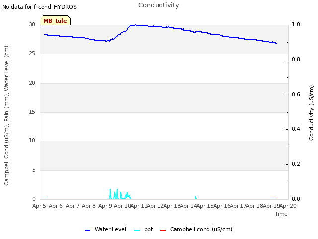 plot of Conductivity