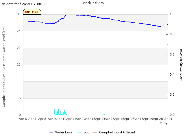 plot of Conductivity