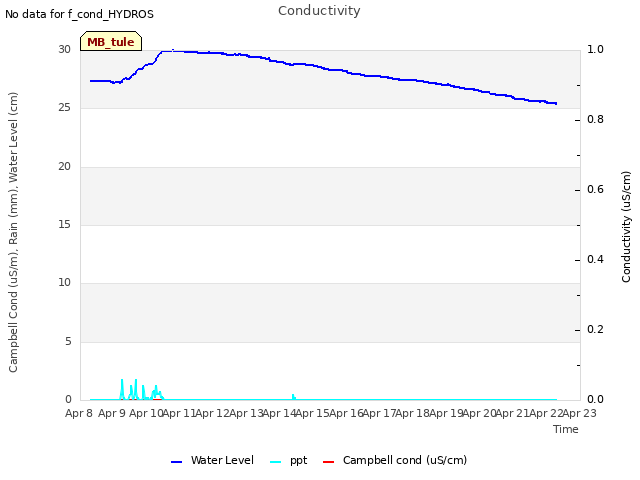 plot of Conductivity