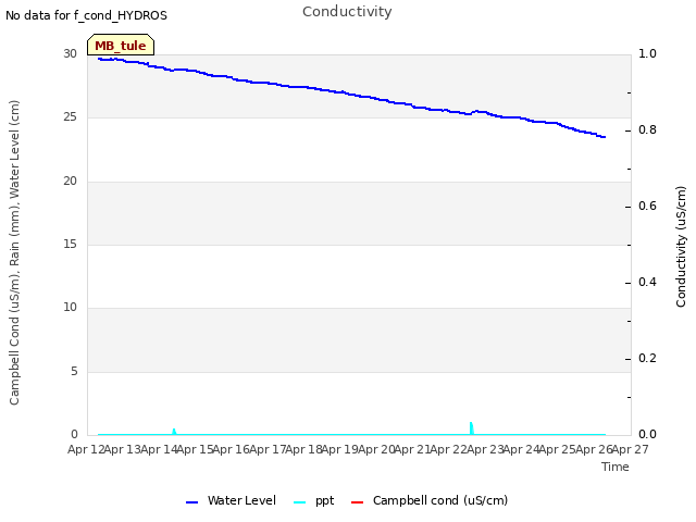plot of Conductivity