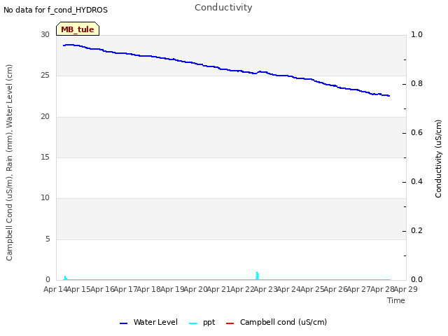 plot of Conductivity