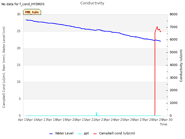 plot of Conductivity