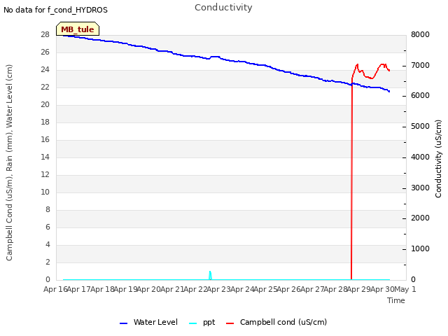 plot of Conductivity