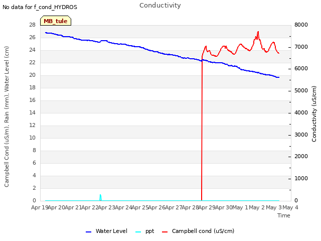 plot of Conductivity