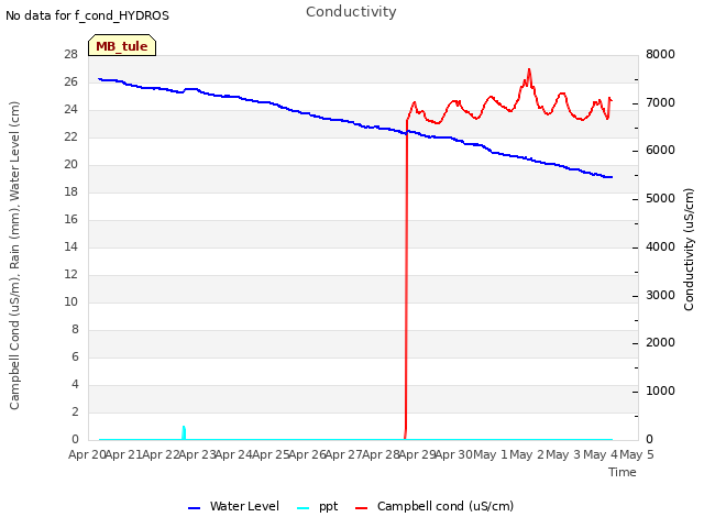 plot of Conductivity