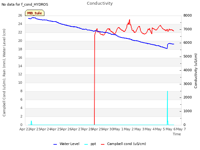 plot of Conductivity