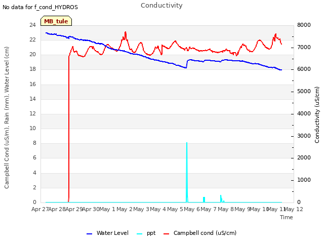 plot of Conductivity