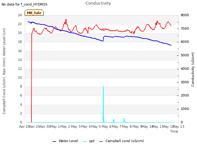 plot of Conductivity