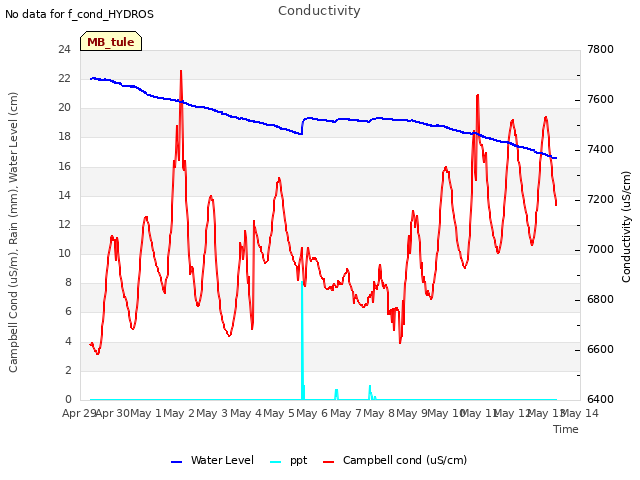 plot of Conductivity