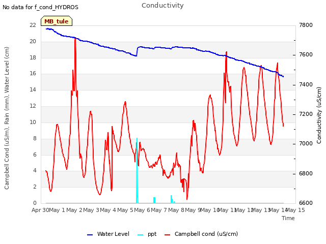 plot of Conductivity