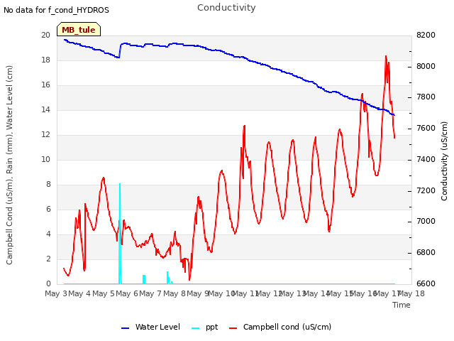 plot of Conductivity