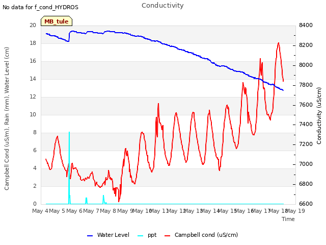 plot of Conductivity