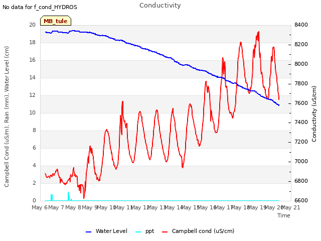 plot of Conductivity