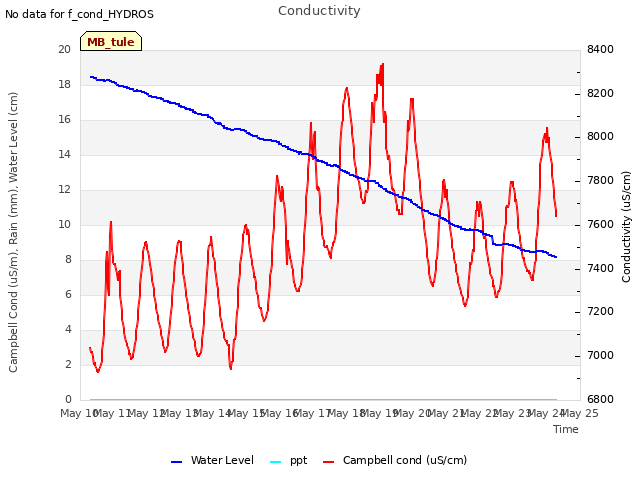 plot of Conductivity