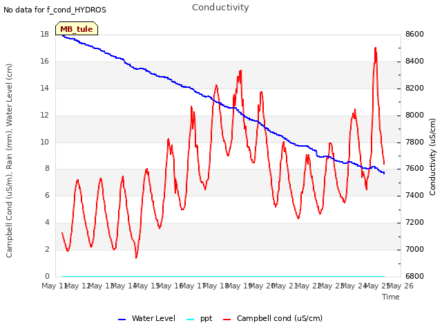 plot of Conductivity