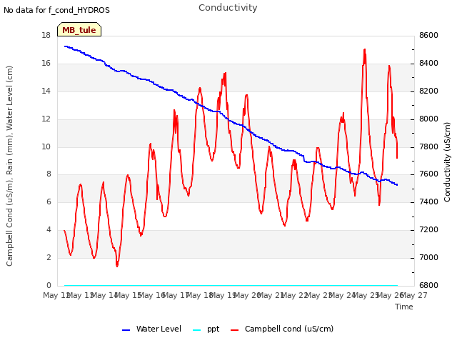 plot of Conductivity