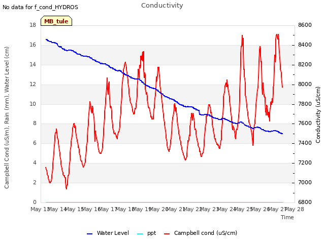 plot of Conductivity