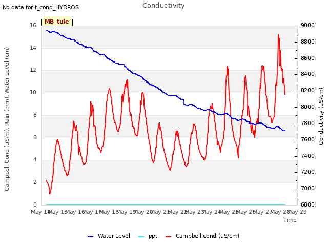 plot of Conductivity