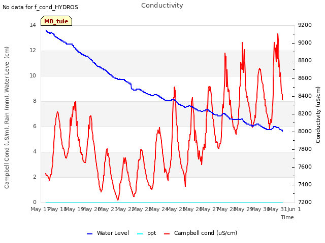 plot of Conductivity