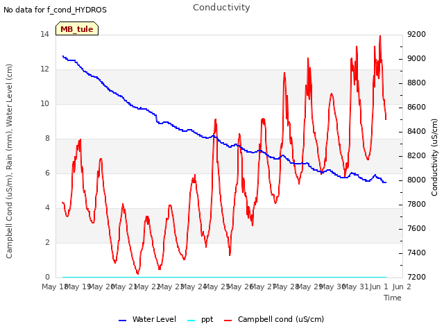 plot of Conductivity