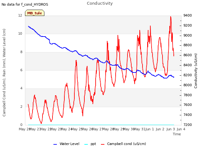 plot of Conductivity