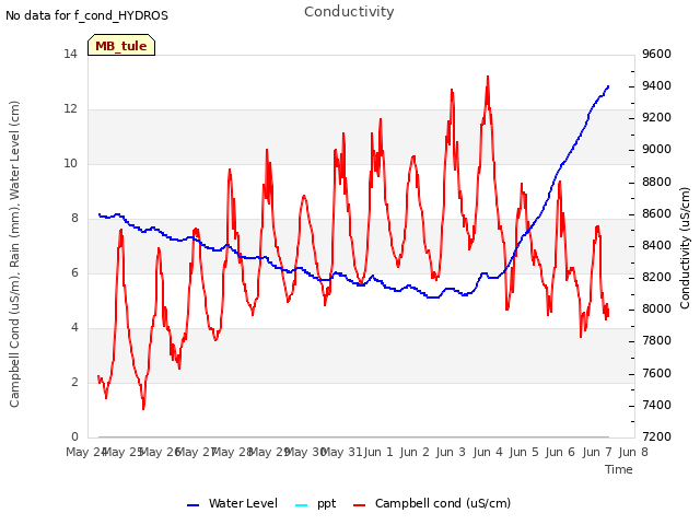 plot of Conductivity