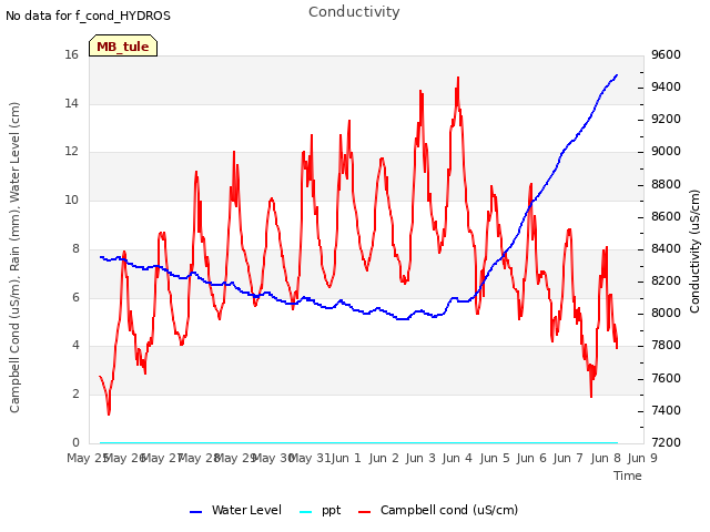 plot of Conductivity