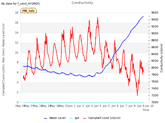 plot of Conductivity