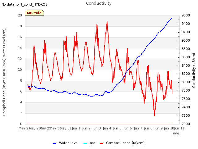 plot of Conductivity