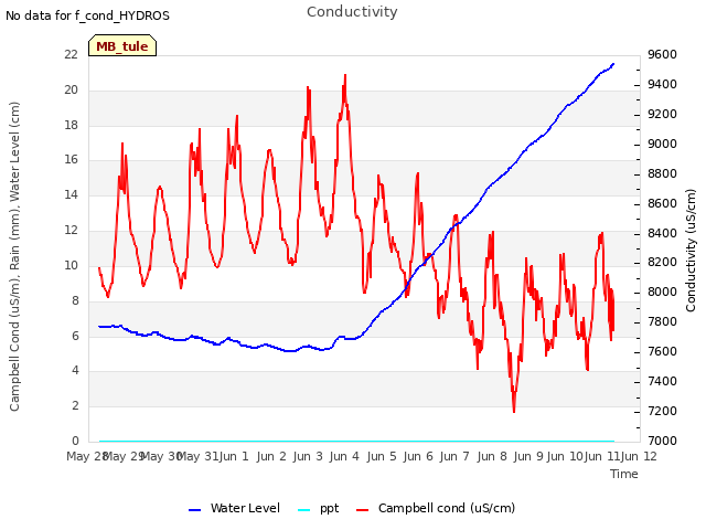 plot of Conductivity