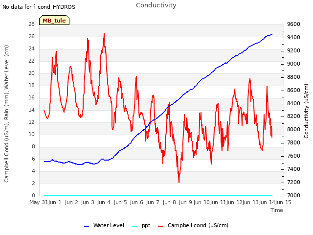 plot of Conductivity