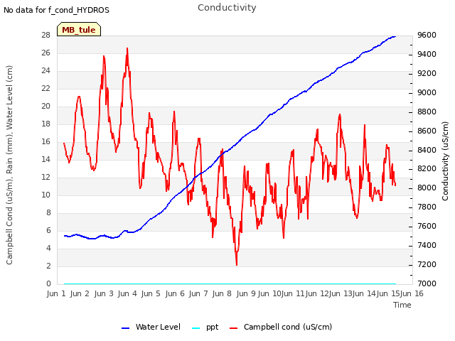 plot of Conductivity