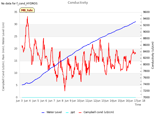 plot of Conductivity