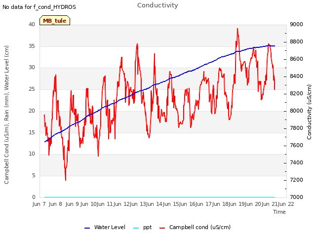 plot of Conductivity