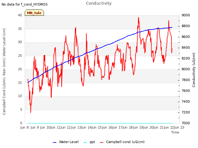 plot of Conductivity