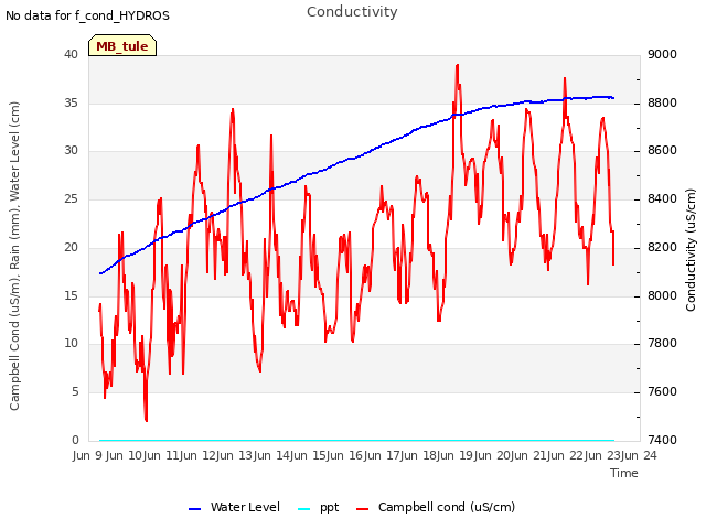 plot of Conductivity