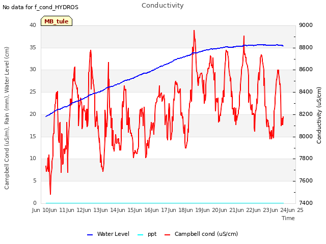 plot of Conductivity