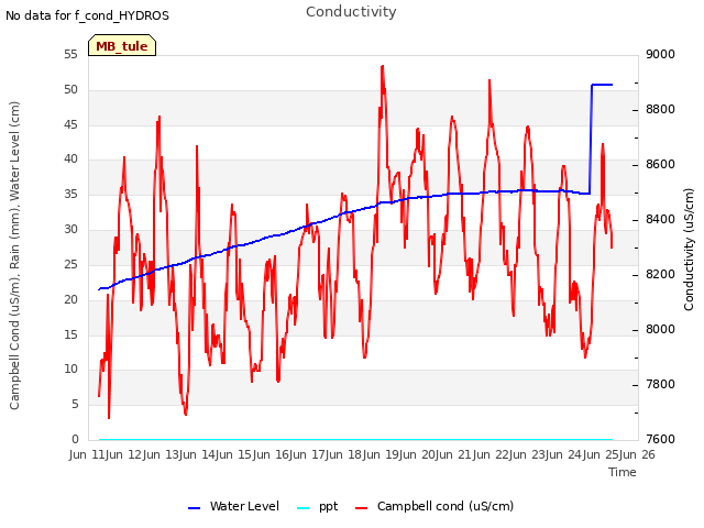 plot of Conductivity