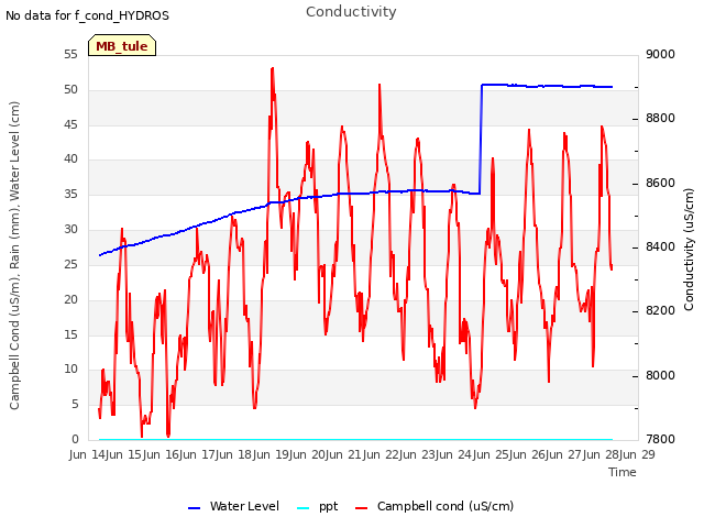 plot of Conductivity