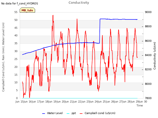 plot of Conductivity