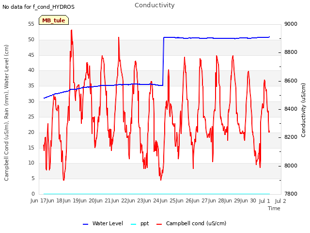 plot of Conductivity